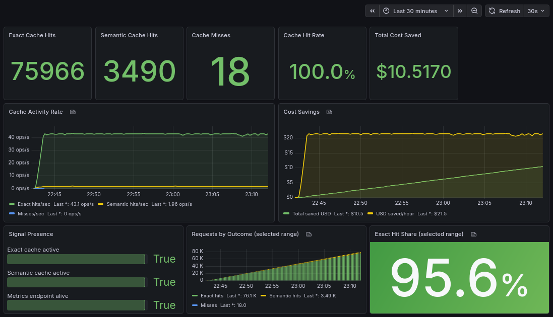 Screenshot: Grafana dashboard showing cache hits and cost saving