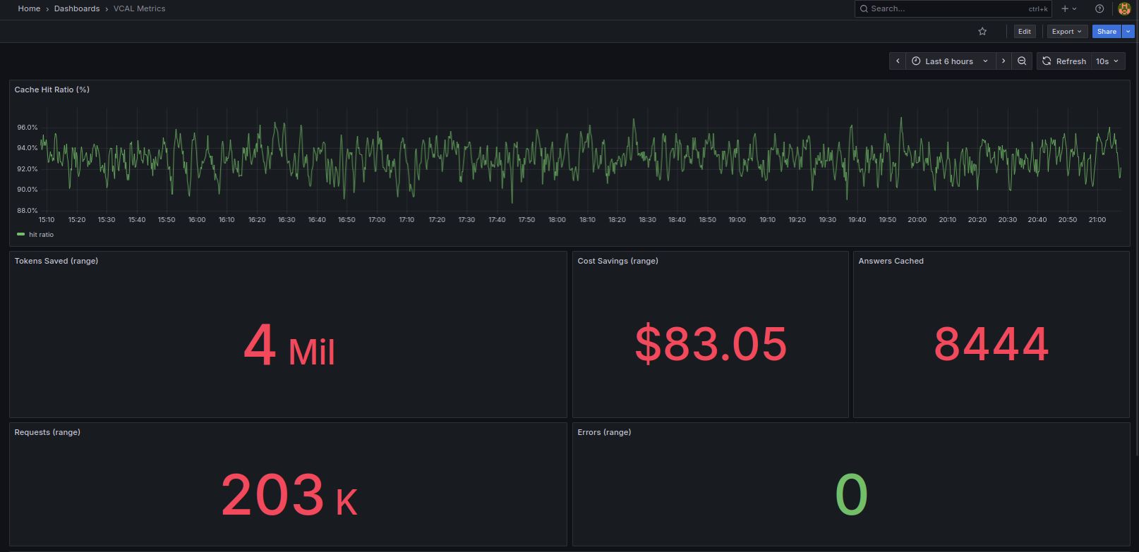 Screenshot: Grafana dashboard showing cache hits and cost saving